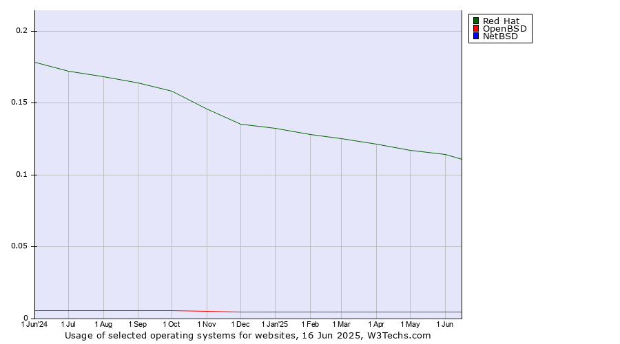 Historical trends in the usage of Red Hat vs. OpenBSD vs. NetBSD