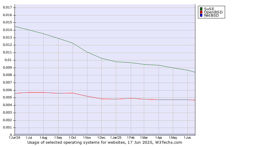 Historical trends in the usage of SuSE vs. OpenBSD vs. NetBSD