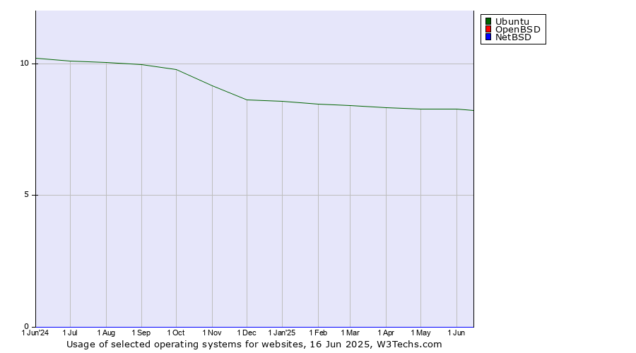 Historical trends in the usage of Ubuntu vs. OpenBSD vs. NetBSD