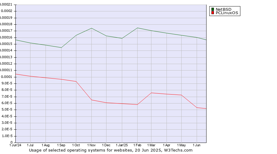 Historical trends in the usage of NetBSD vs. PCLinuxOS
