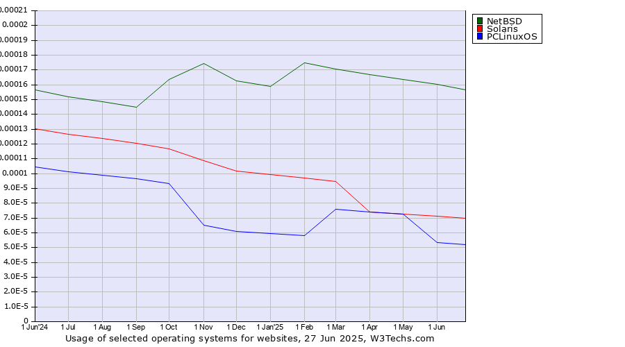 Historical trends in the usage of NetBSD vs. Solaris vs. PCLinuxOS