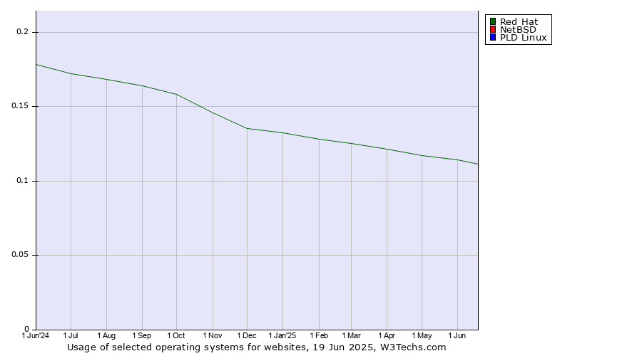 Historical trends in the usage of Red Hat vs. NetBSD vs. PLD Linux