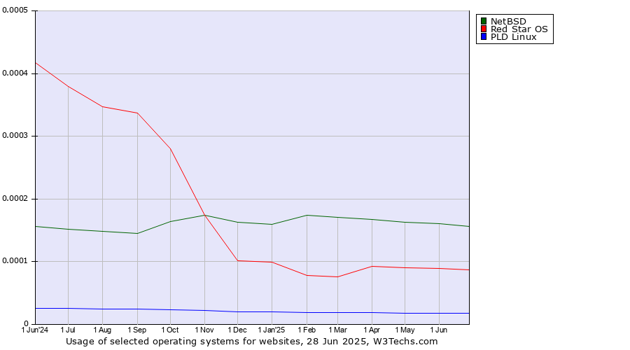 Historical trends in the usage of NetBSD vs. Red Star OS vs. PLD Linux