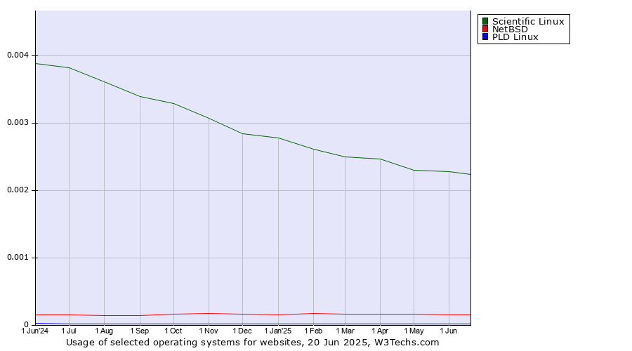 Historical trends in the usage of Scientific Linux vs. NetBSD vs. PLD Linux