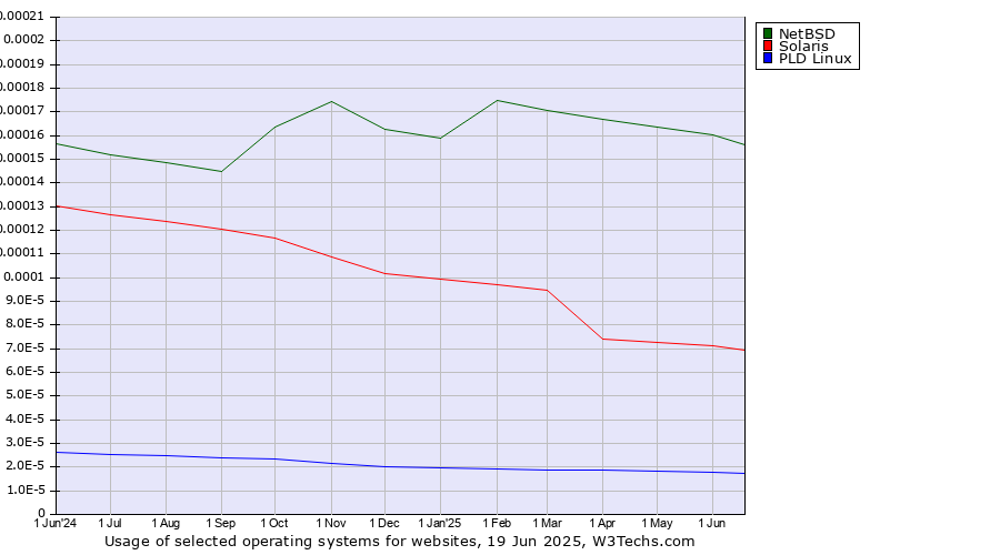 Historical trends in the usage of NetBSD vs. Solaris vs. PLD Linux