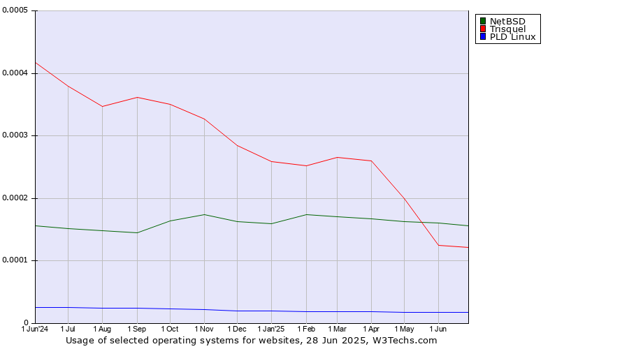 Historical trends in the usage of NetBSD vs. Trisquel vs. PLD Linux