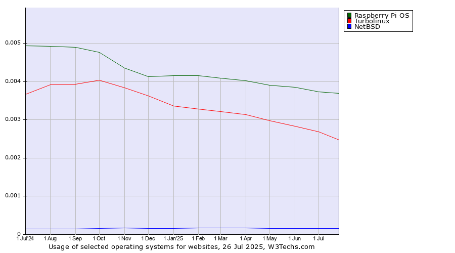 Historical trends in the usage of Raspberry Pi OS vs. Turbolinux vs. NetBSD