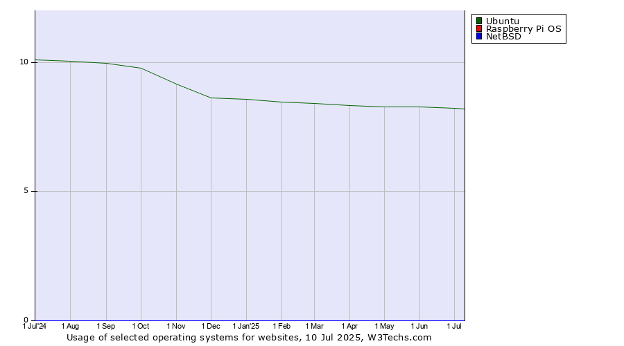 Historical trends in the usage of Ubuntu vs. Raspberry Pi OS vs. NetBSD