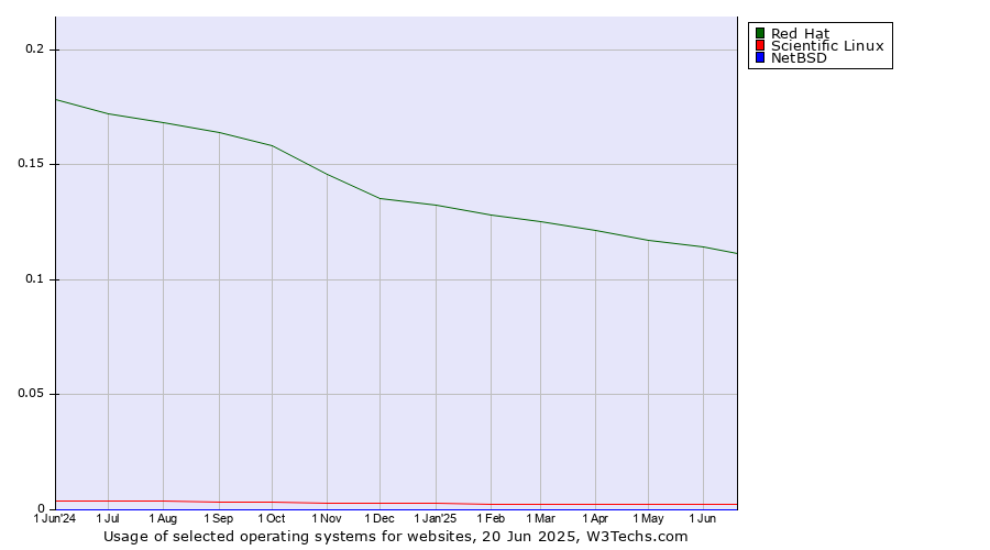 Historical trends in the usage of Red Hat vs. Scientific Linux vs. NetBSD