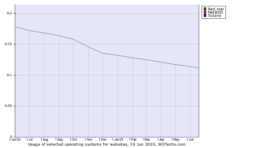 Historical trends in the usage of Red Hat vs. NetBSD vs. Solaris