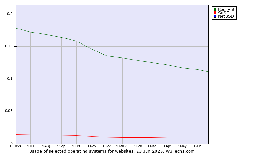 Historical trends in the usage of Red Hat vs. SuSE vs. NetBSD