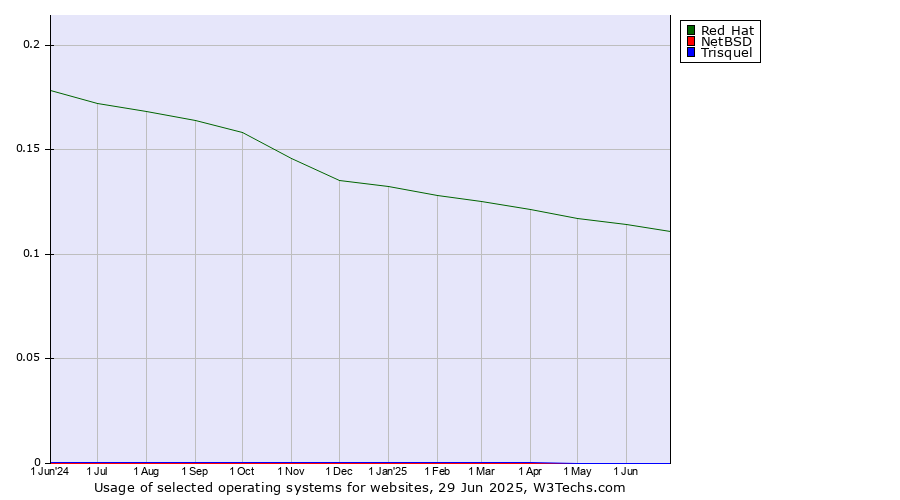 Historical trends in the usage of Red Hat vs. NetBSD vs. Trisquel