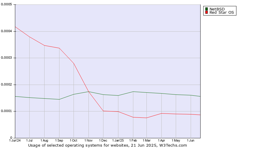Historical trends in the usage of NetBSD vs. Red Star OS