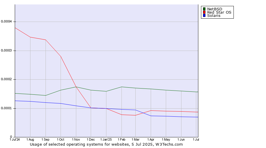 Historical trends in the usage of NetBSD vs. Red Star OS vs. Solaris