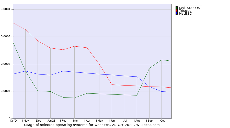 Historical trends in the usage of Red Star OS vs. Trisquel vs. NetBSD