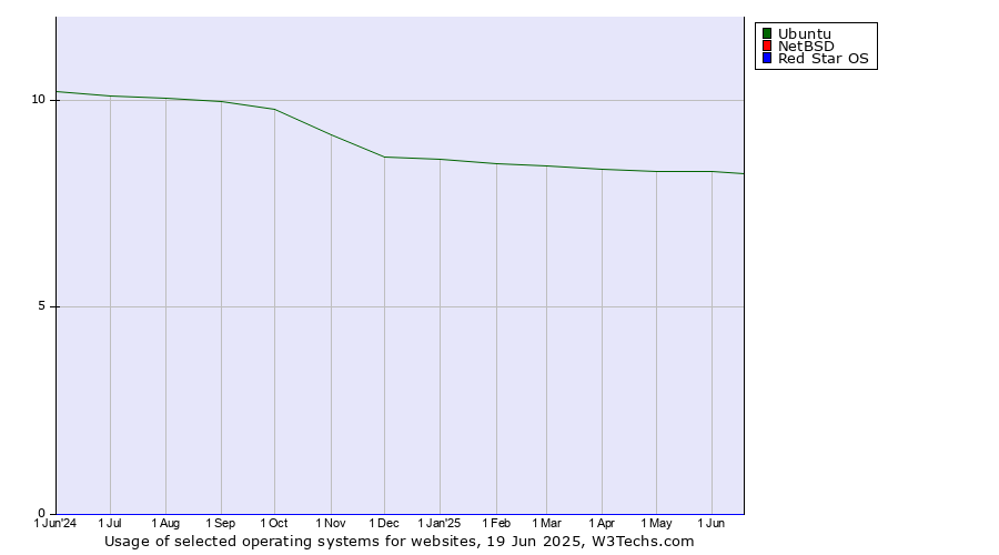 Historical trends in the usage of Ubuntu vs. NetBSD vs. Red Star OS