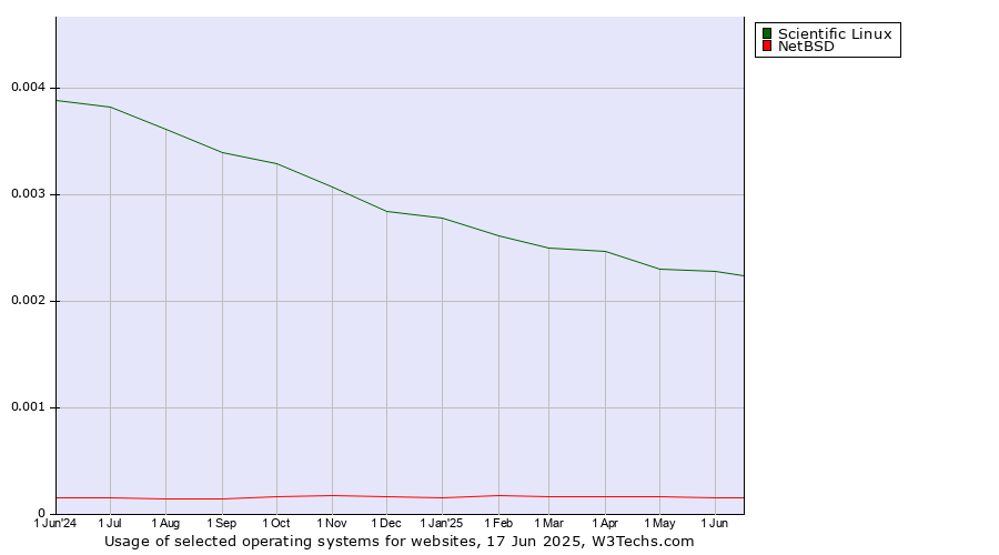 Historical trends in the usage of Scientific Linux vs. NetBSD