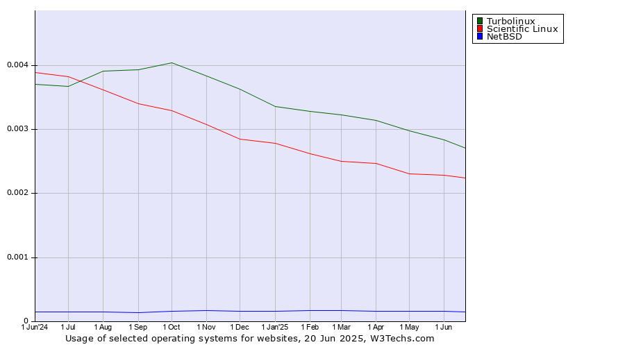 Historical trends in the usage of Turbolinux vs. Scientific Linux vs. NetBSD
