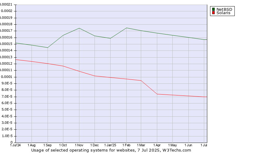 Historical trends in the usage of NetBSD vs. Solaris