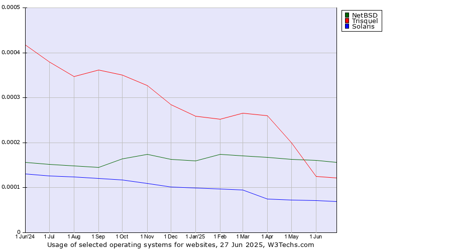 Historical trends in the usage of NetBSD vs. Trisquel vs. Solaris