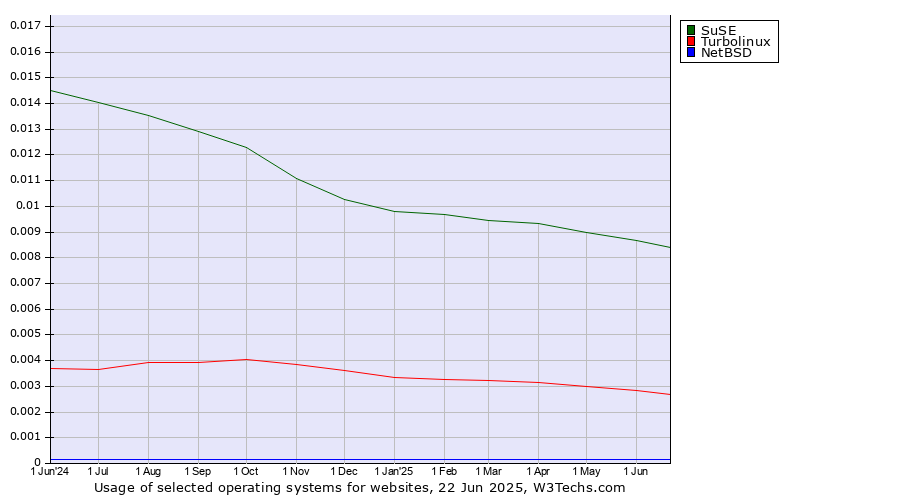 Historical trends in the usage of SuSE vs. Turbolinux vs. NetBSD