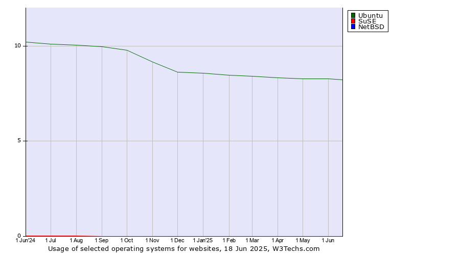 Historical trends in the usage of Ubuntu vs. SuSE vs. NetBSD