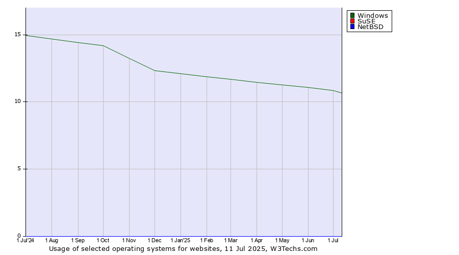 Historical trends in the usage of Windows vs. SuSE vs. NetBSD
