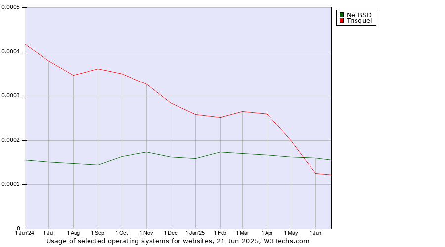 Historical trends in the usage of NetBSD vs. Trisquel