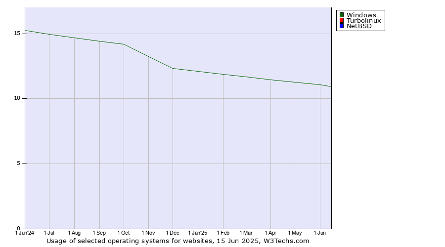 Historical trends in the usage of Windows vs. Turbolinux vs. NetBSD