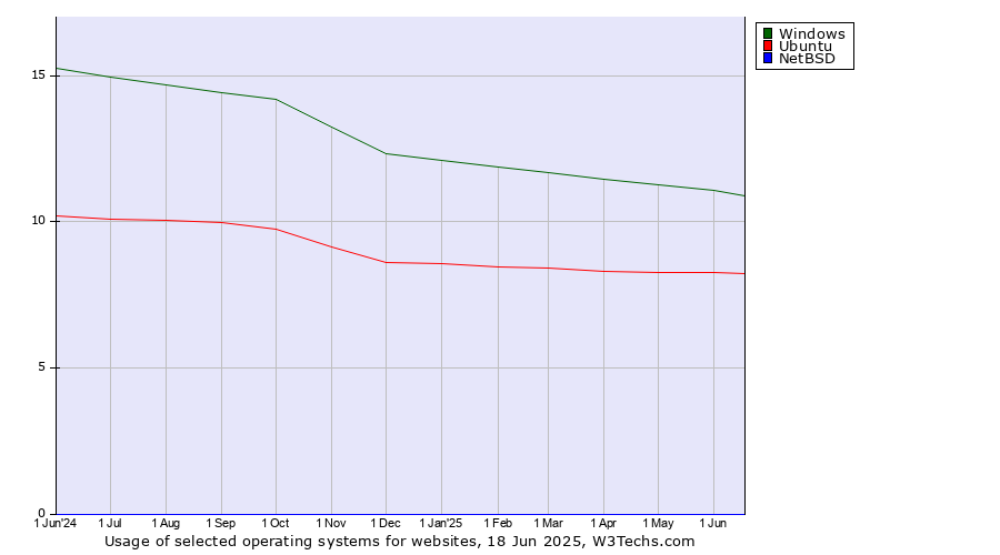 Historical trends in the usage of Windows vs. Ubuntu vs. NetBSD