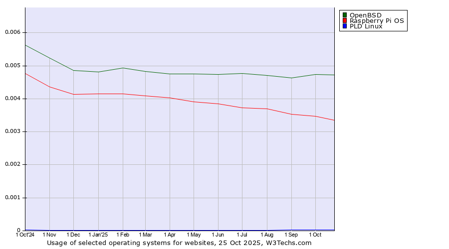 Historical trends in the usage of OpenBSD vs. Raspberry Pi OS vs. PLD Linux