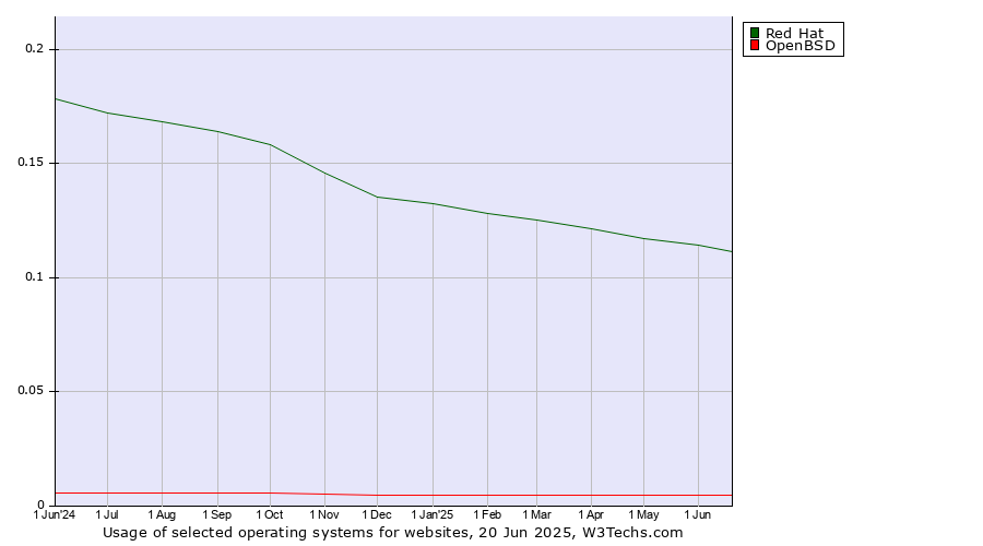 Historical trends in the usage of Red Hat vs. OpenBSD