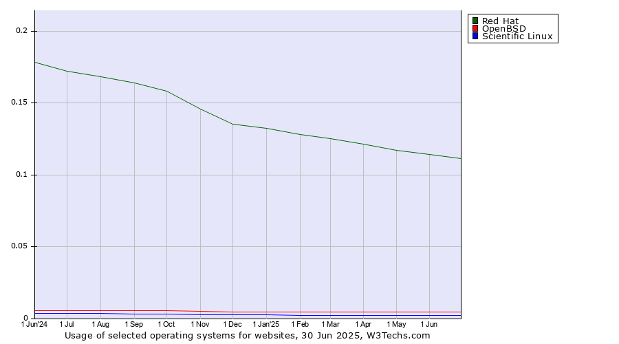 Historical trends in the usage of Red Hat vs. OpenBSD vs. Scientific Linux