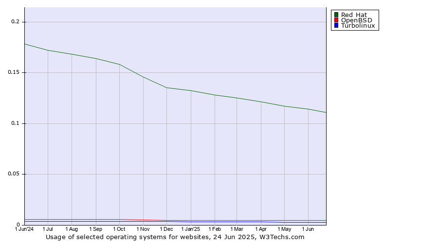 Historical trends in the usage of Red Hat vs. OpenBSD vs. Turbolinux