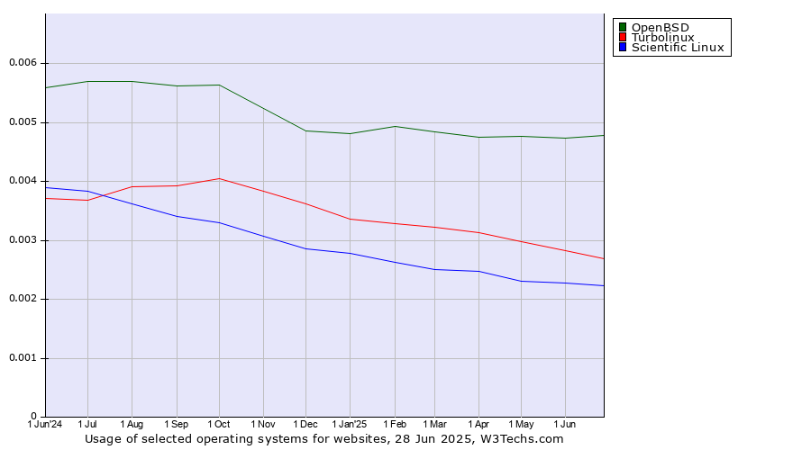 Historical trends in the usage of OpenBSD vs. Turbolinux vs. Scientific Linux