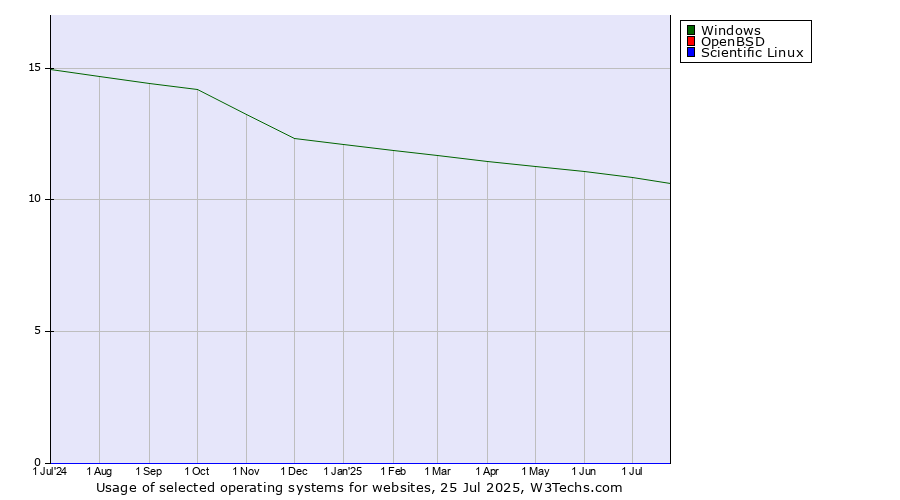 Historical trends in the usage of Windows vs. OpenBSD vs. Scientific Linux