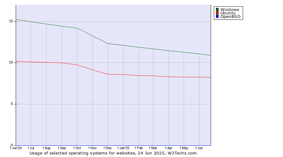 Historical trends in the usage of Windows vs. Ubuntu vs. OpenBSD