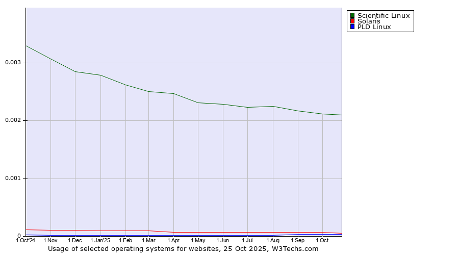 Historical trends in the usage of Scientific Linux vs. Solaris vs. PLD Linux