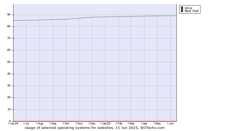 Historical trends in the usage of Unix vs. Red Hat