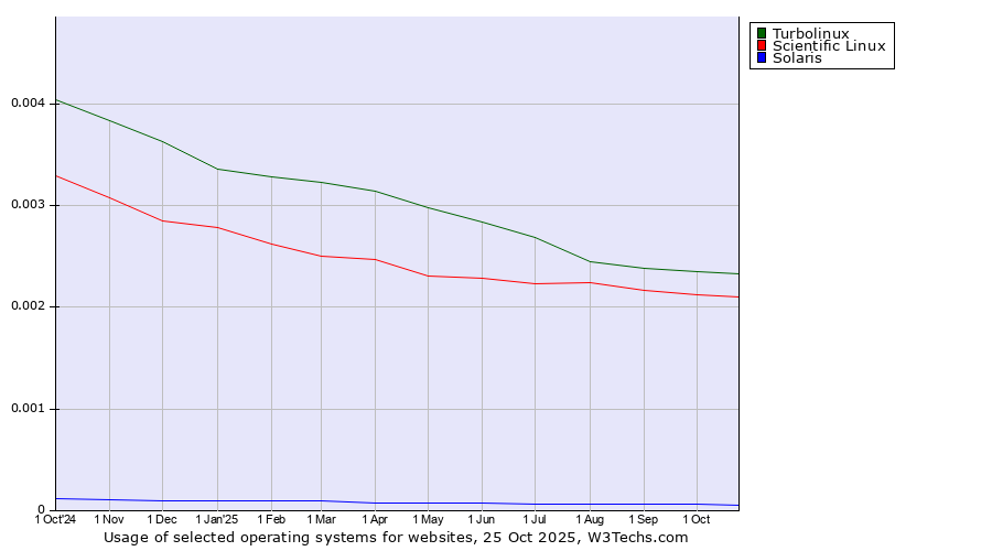 Historical trends in the usage of Turbolinux vs. Scientific Linux vs. Solaris