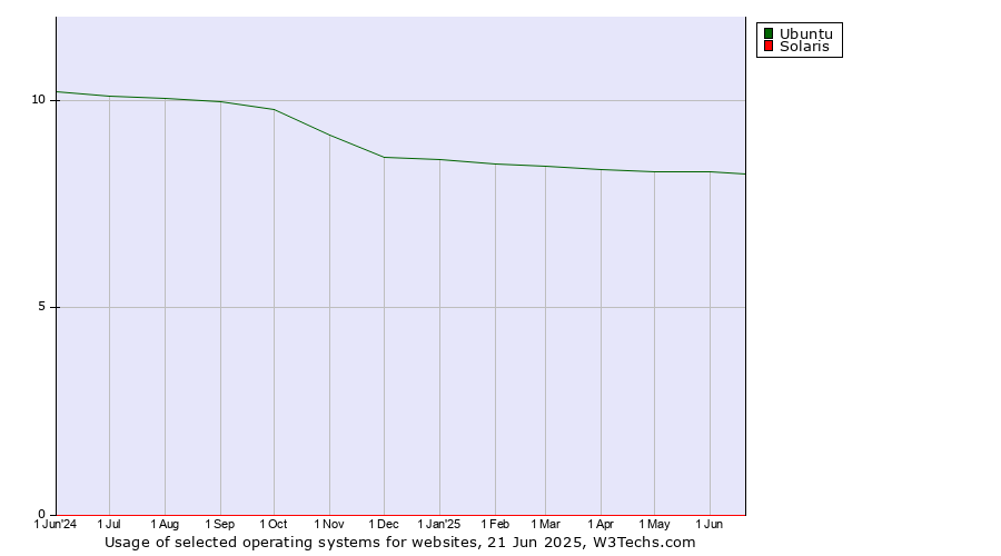 Historical trends in the usage of Ubuntu vs. Solaris