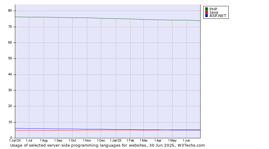 Historical trends in the usage of PHP vs. Java vs. ASP.NET