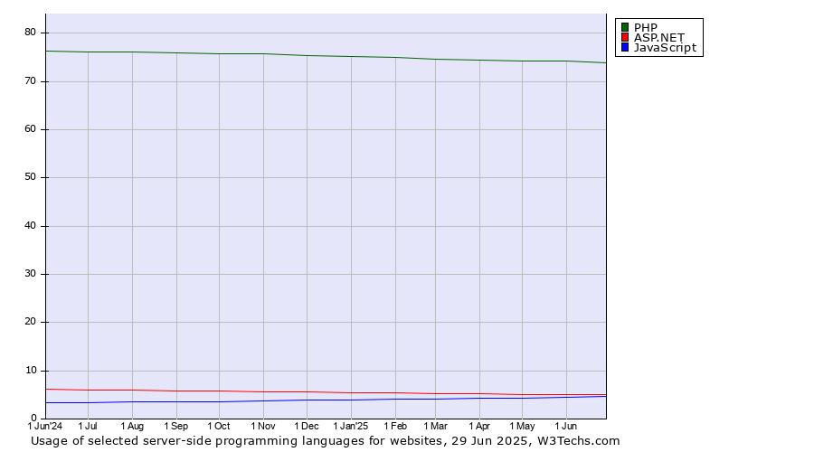 Historical trends in the usage of PHP vs. ASP.NET vs. JavaScript