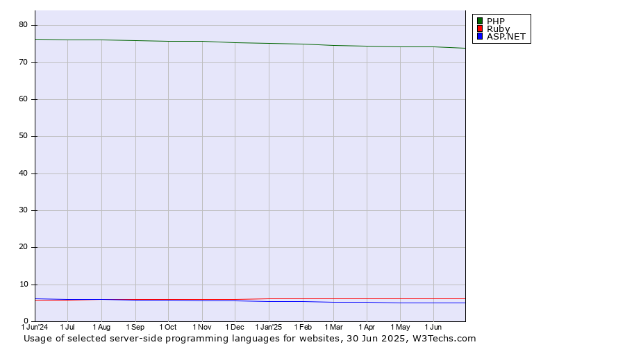Historical trends in the usage of PHP vs. Ruby vs. ASP.NET