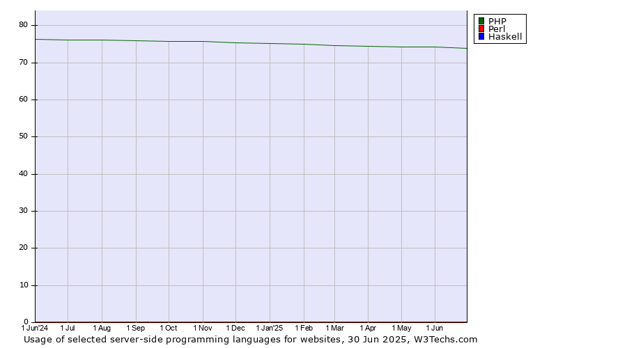 Historical trends in the usage of PHP vs. Perl vs. Haskell