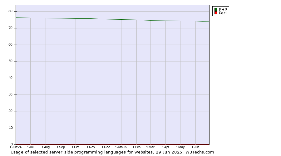 Historical trends in the usage of PHP vs. Perl