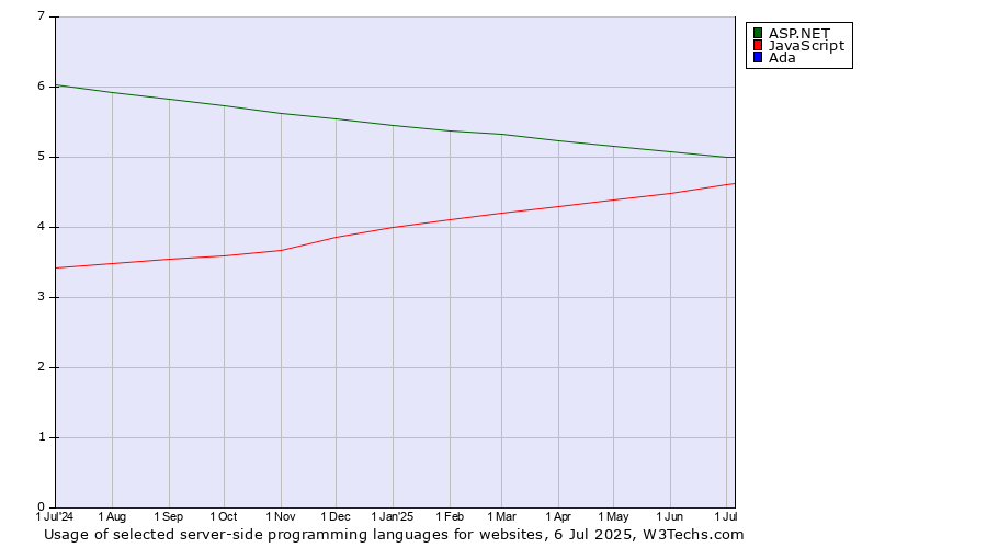 Historical trends in the usage of ASP.NET vs. JavaScript vs. Ada