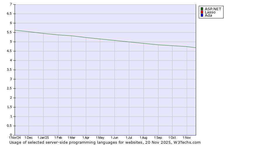 Historical trends in the usage of ASP.NET vs. Lasso vs. Ada