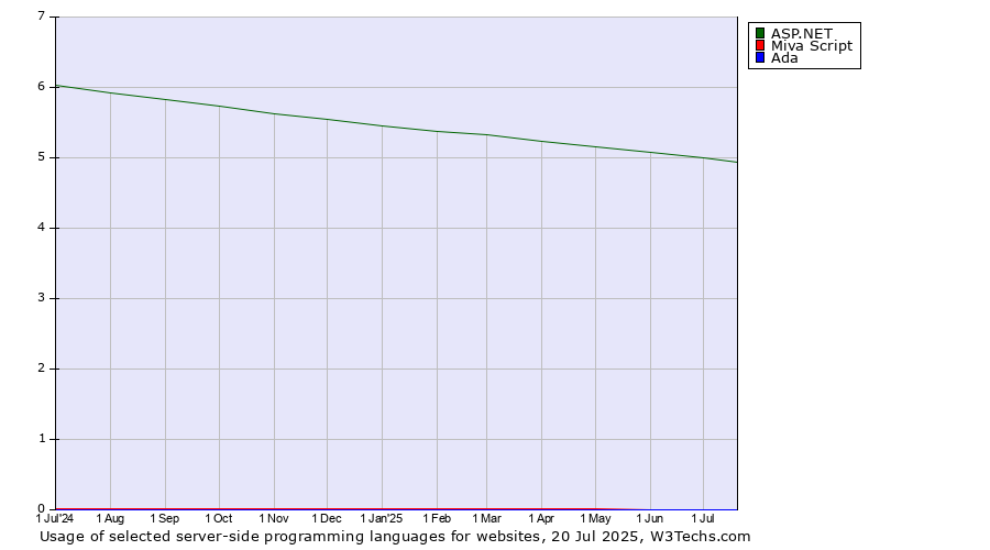 Historical trends in the usage of ASP.NET vs. Miva Script vs. Ada