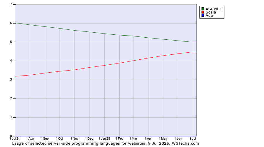 Historical trends in the usage of ASP.NET vs. Scala vs. Ada